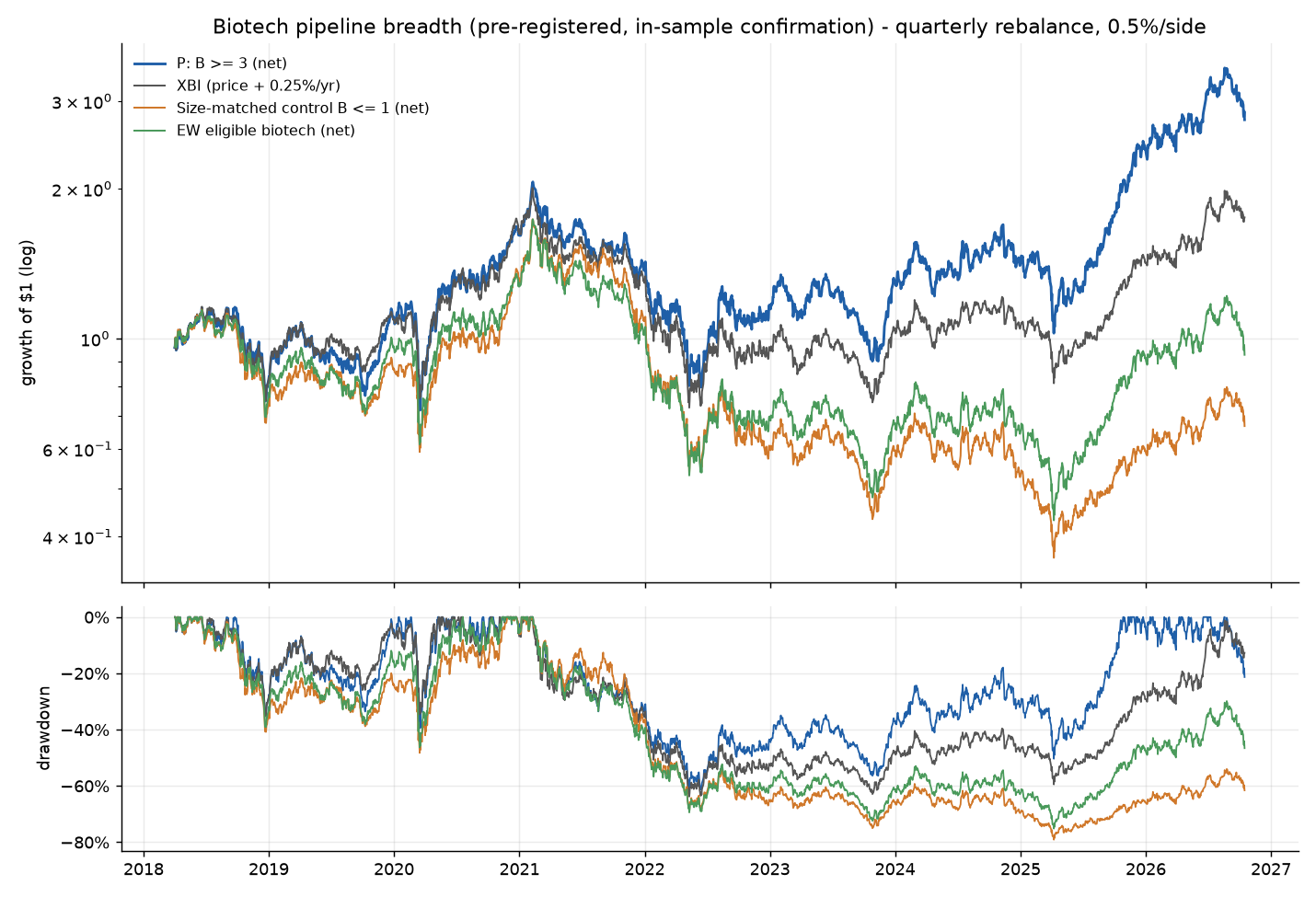 Pipeline breadth backtest: growth of $1 and drawdown, B >= 3 vs XBI, size-matched control and equal-weight biotech